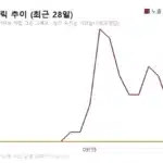 블로그 실시간 글감 발굴과 알고리즘 대처 및 포스팅 시간 단축 가이드