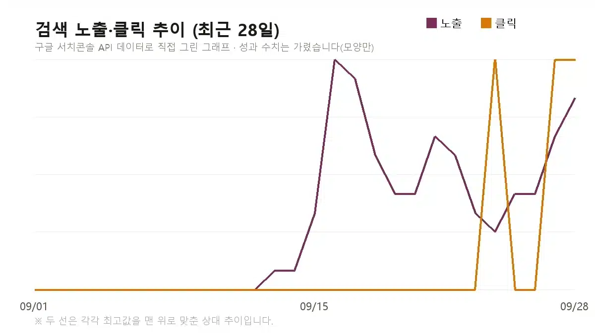 elacful 블로그의 최근 28일 구글 검색 노출과 클릭 추이를 수치 없이 상대 곡선으로 나타낸 그래프 — 블로그 글감 발굴
